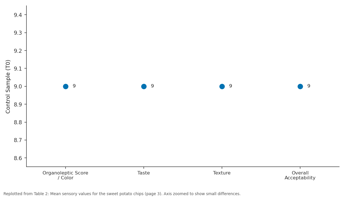 Replotted from Table 2 (page 3) of the original paper. Every bar is the paper's own table value.