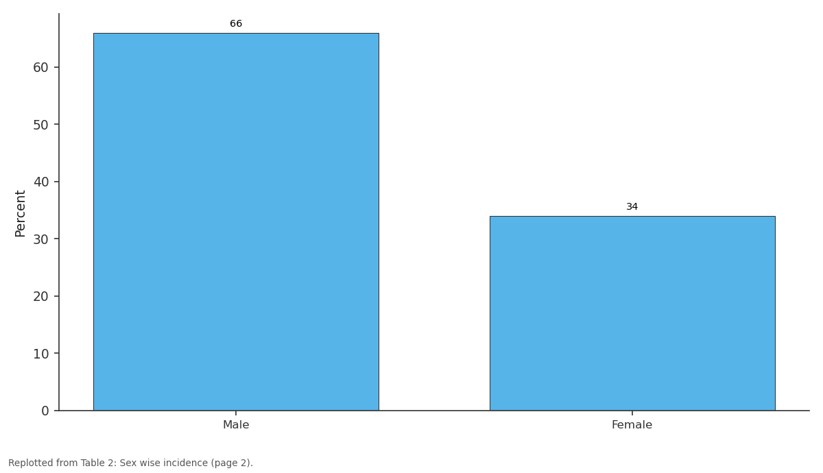 Replotted from Table 2 (page 2) of the original paper. Every bar is the paper's own table value.