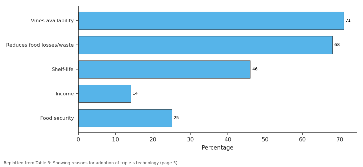 Replotted from Table 3 (page 5) of the original paper. Every bar is the paper's own table value.
