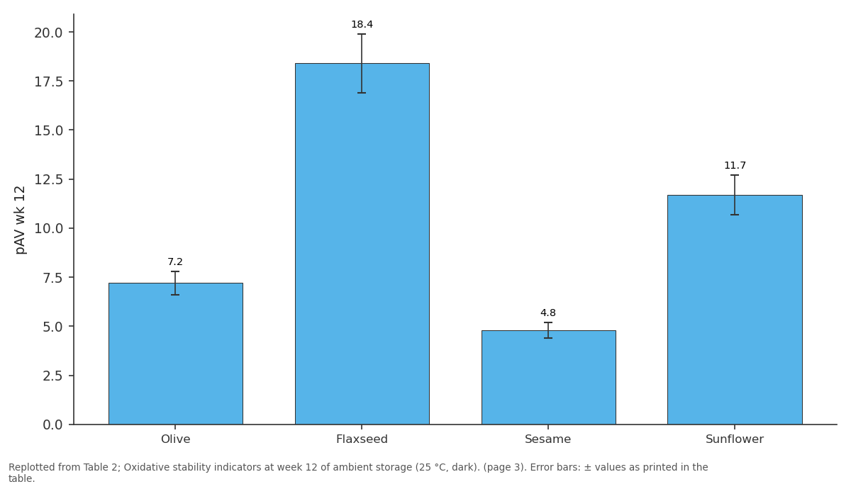 Replotted from Table 2 (page 3) of the original paper. Every bar is the paper's own table value.