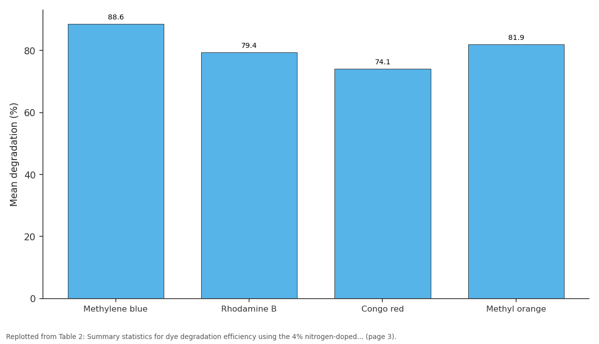 Replotted from Table 2 (page 3) of the original paper. Every bar is the paper's own table value.