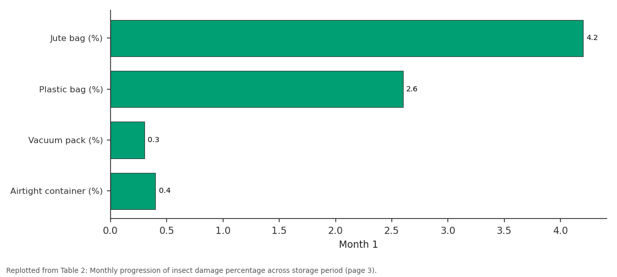 Replotted from Table 2 (page 3) of the original paper. Every bar is the paper's own table value.