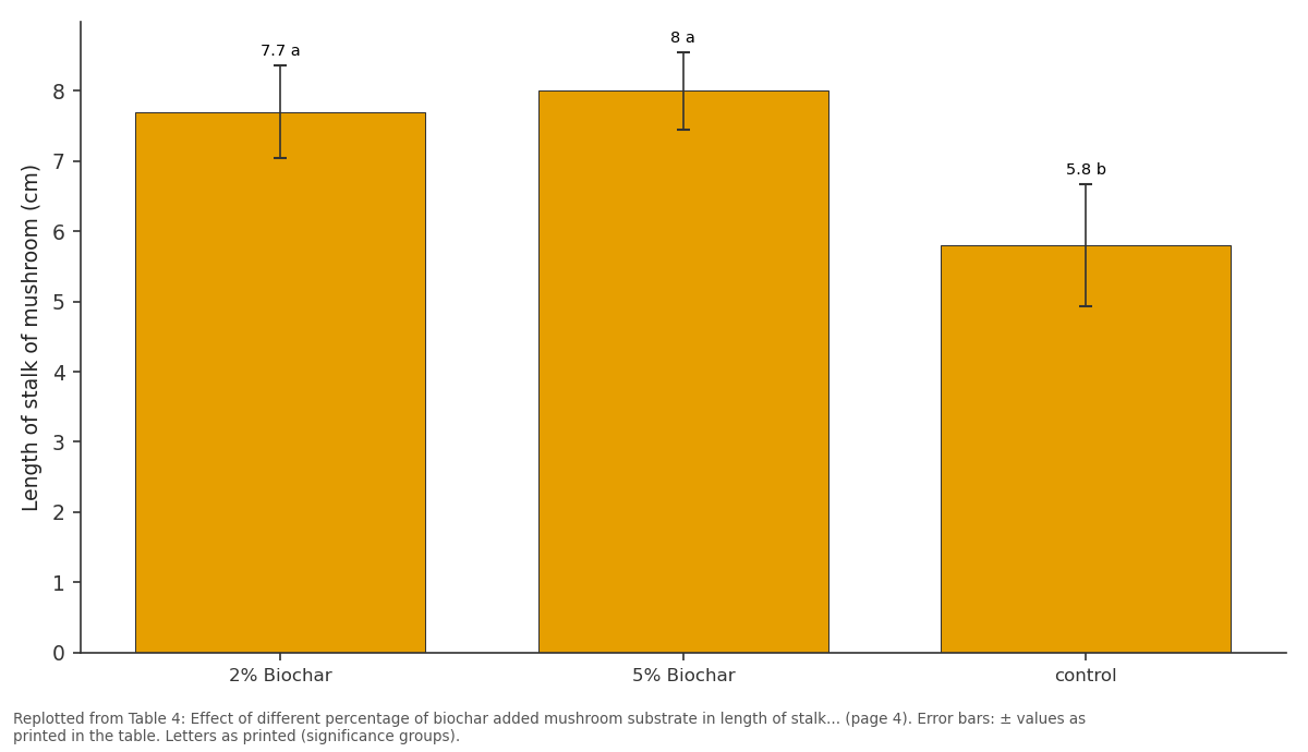 Replotted from Table 4 (page 4) of the original paper. Every bar is the paper's own table value.