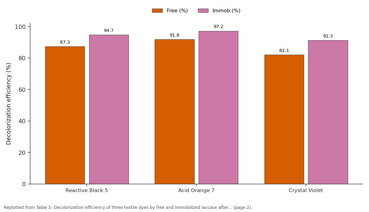 Replotted from Table 2 (page 2) of the original paper. Every bar is the paper's own table value.