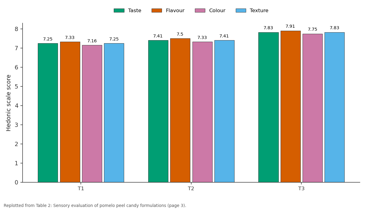 Replotted from Table 2 (page 3) of the original paper. Every bar is the paper's own table value.