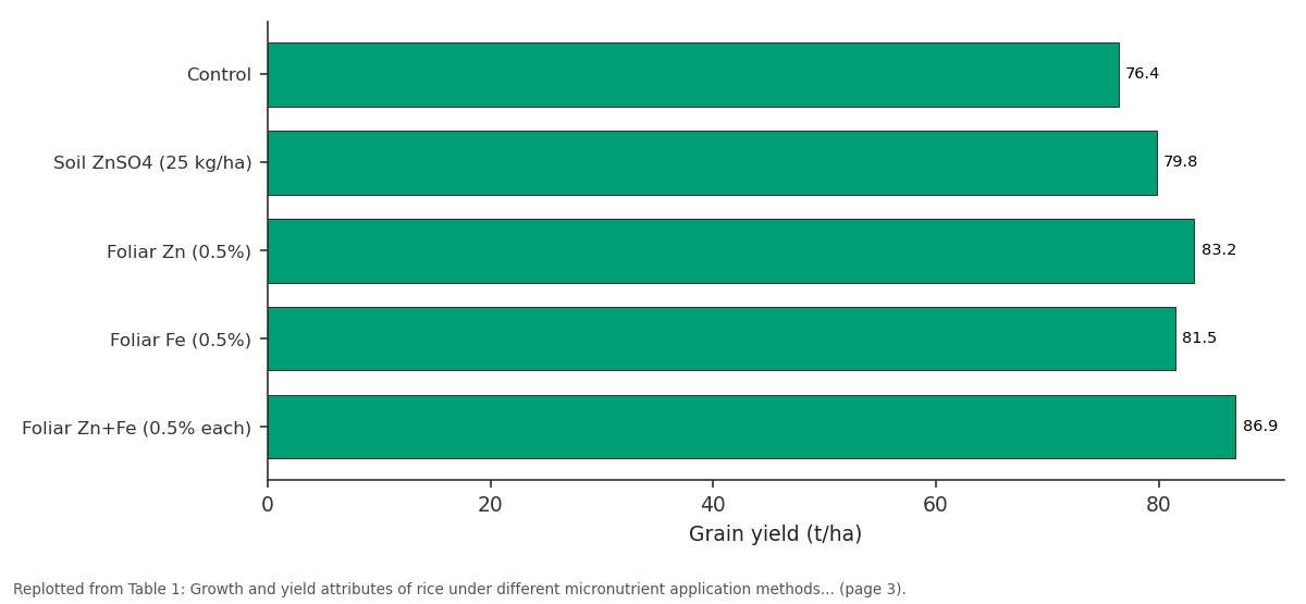 Replotted from Table 1 (page 3) of the original paper. Every bar is the paper's own table value.