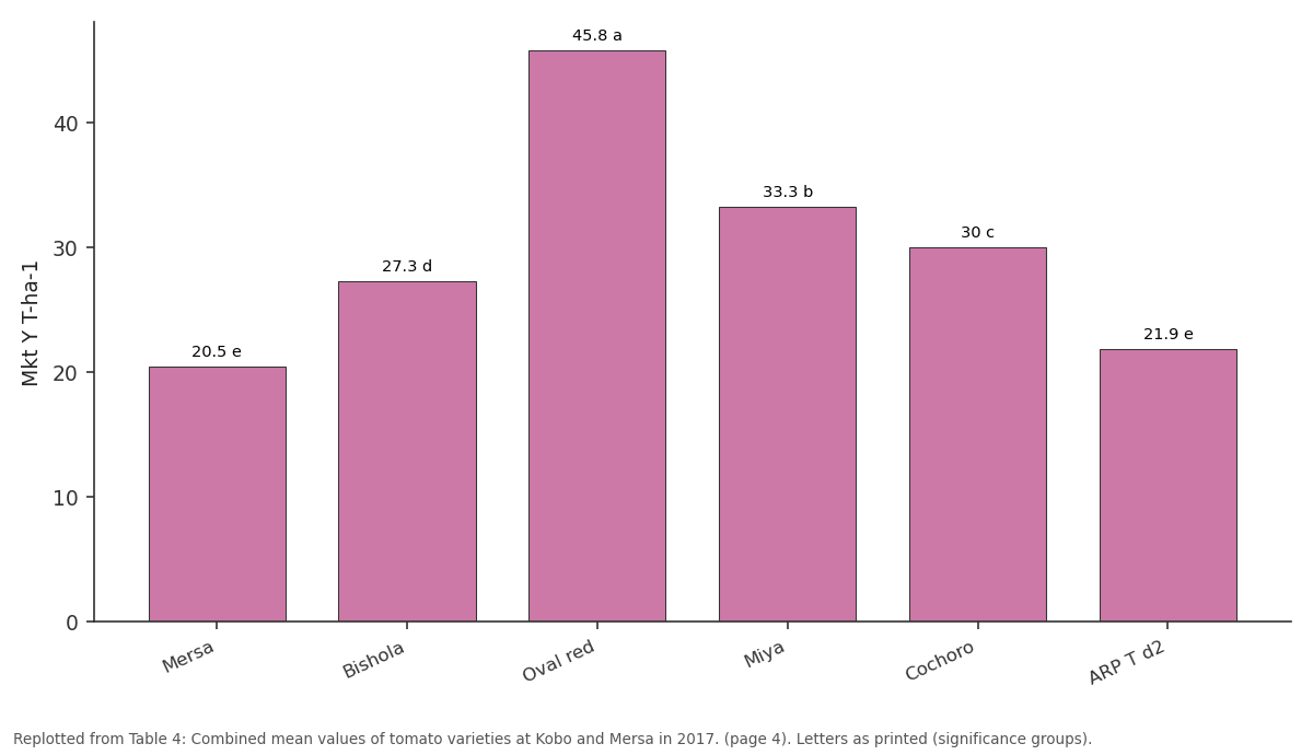 Replotted from Table 4 (page 4) of the original paper. Every bar is the paper's own table value.