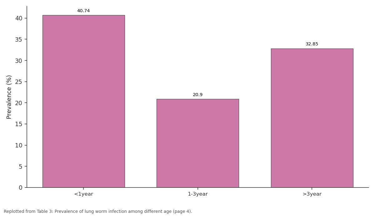 Replotted from Table 3 (page 4) of the original paper. Every bar is the paper's own table value.