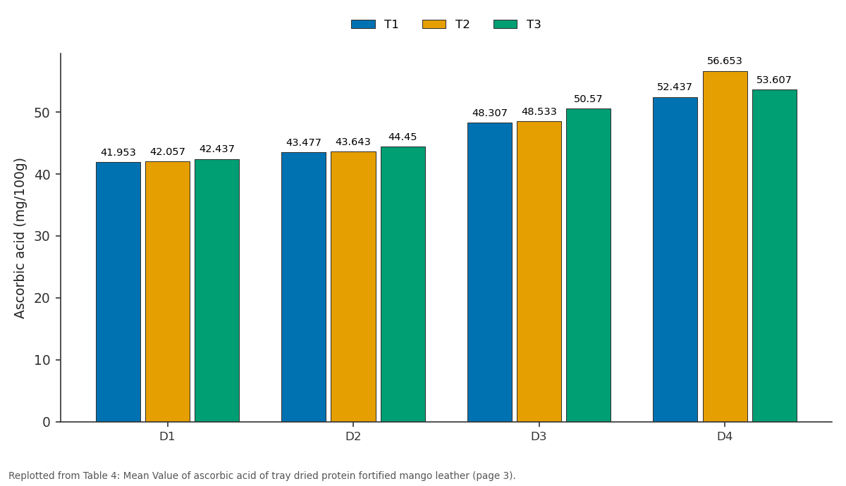 Replotted from Table 4 (page 3) of the original paper. Every bar is the paper's own table value.