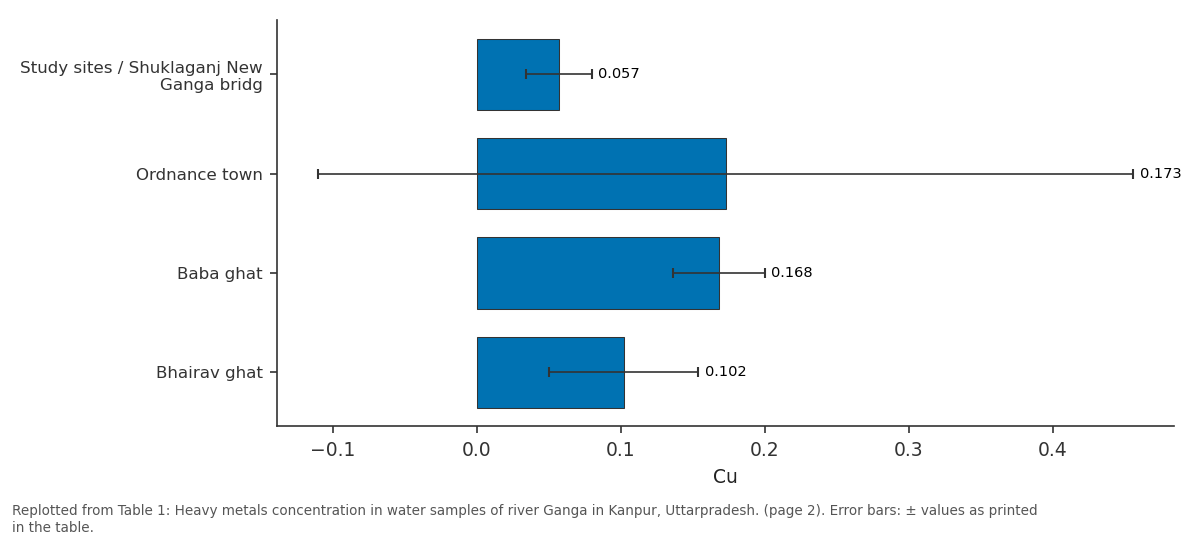 Replotted from Table 1 (page 2) of the original paper. Every bar is the paper's own table value.