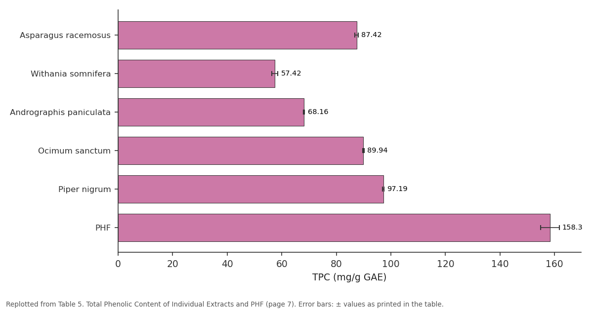 Replotted from Table 5 (page 7) of the original paper. Every bar is the paper's own table value.