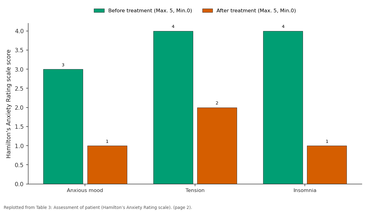 Replotted from Table 3 (page 2) of the original paper. Every bar is the paper's own table value.