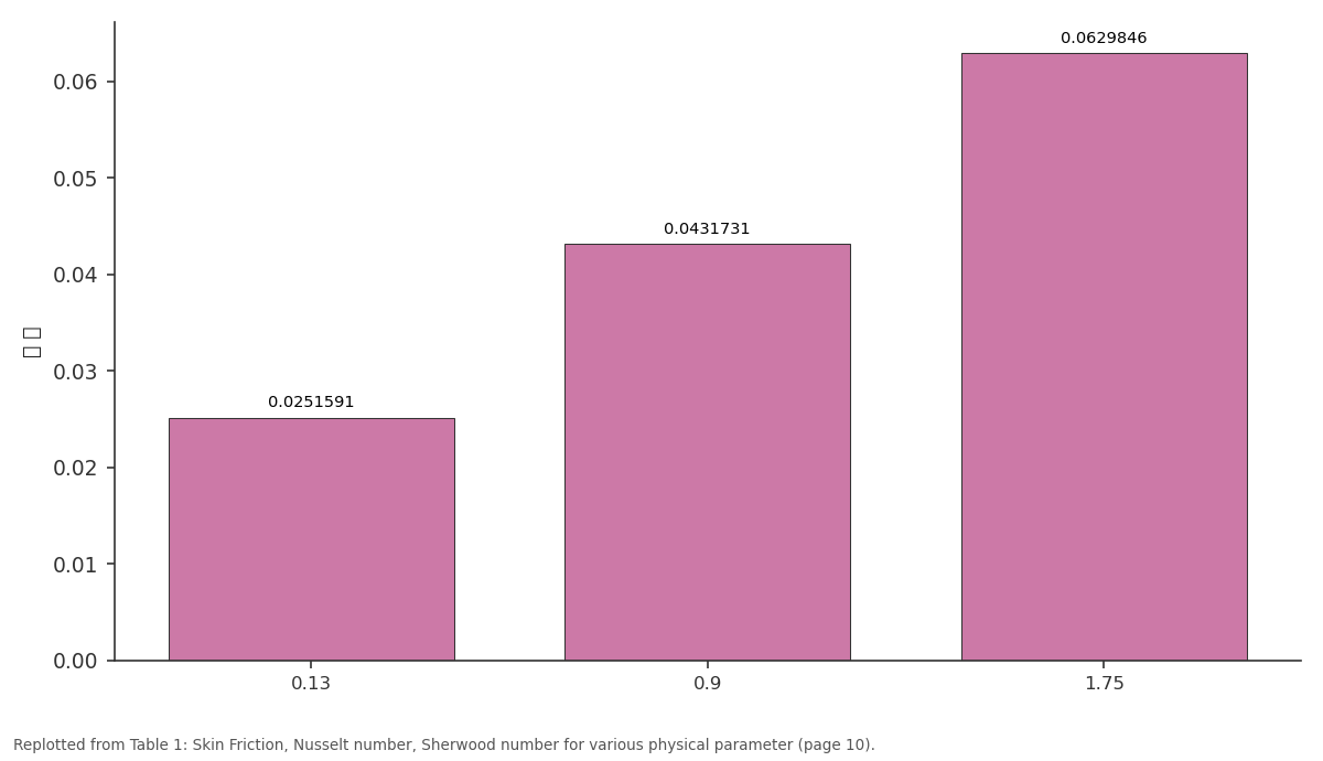 Replotted from Table 1 (page 10) of the original paper. Every bar is the paper's own table value.