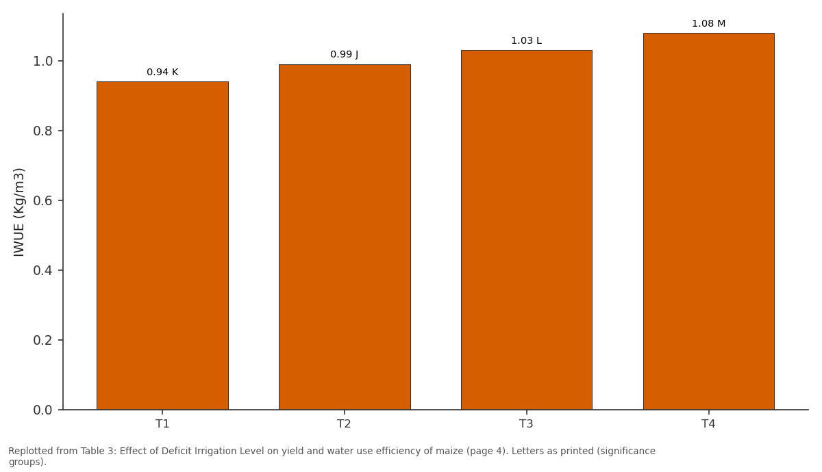 Replotted from Table 3 (page 4) of the original paper. Every bar is the paper's own table value.