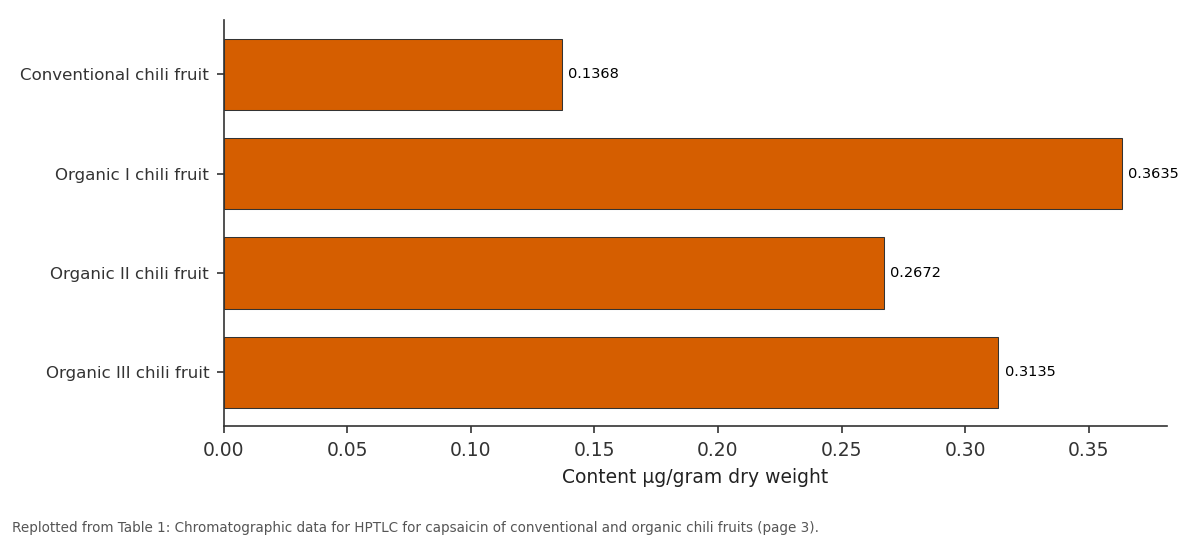 Replotted from Table 1 (page 3) of the original paper. Every bar is the paper's own table value.