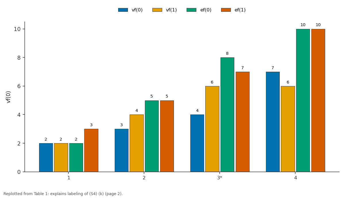 Replotted from Table 1 (page 2) of the original paper. Every bar is the paper's own table value.