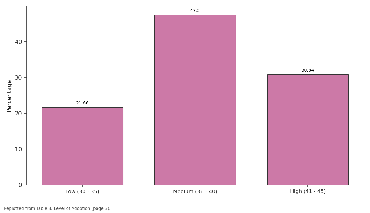 Replotted from Table 3 (page 3) of the original paper. Every bar is the paper's own table value.