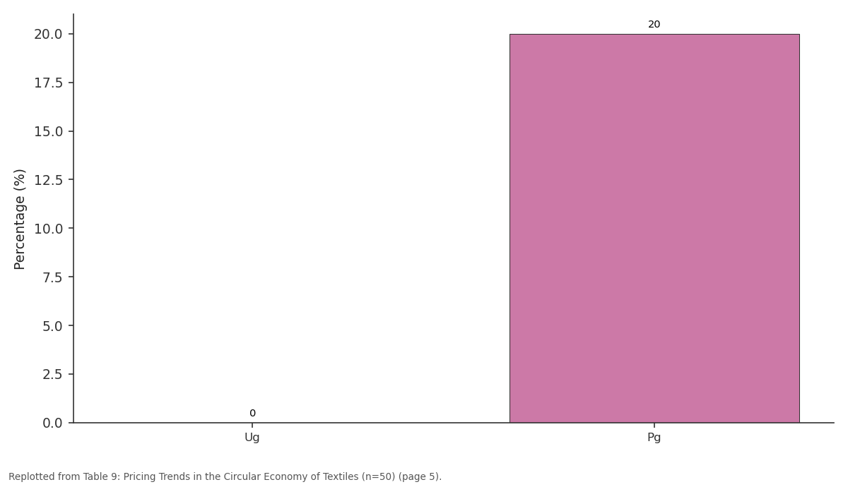 Replotted from Table 9 (page 5) of the original paper. Every bar is the paper's own table value.