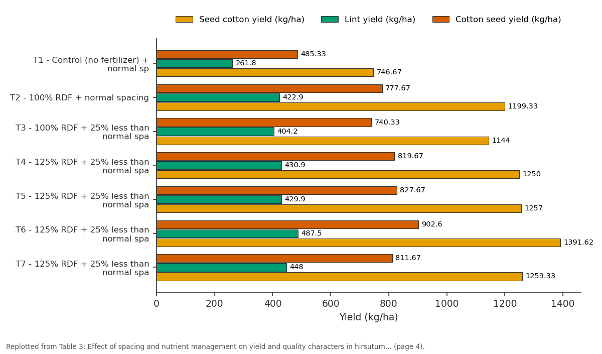 Replotted from Table 3 (page 4) of the original paper. Every bar is the paper's own table value.