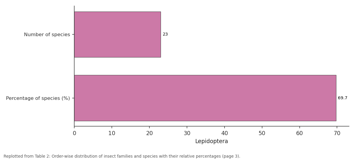 Replotted from Table 2 (page 3) of the original paper. Every bar is the paper's own table value.