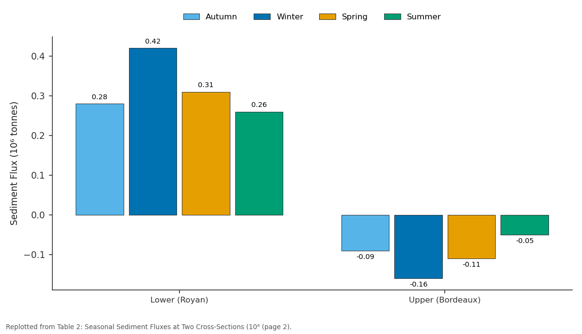 Replotted from Table 2 (page 2) of the original paper. Every bar is the paper's own table value.
