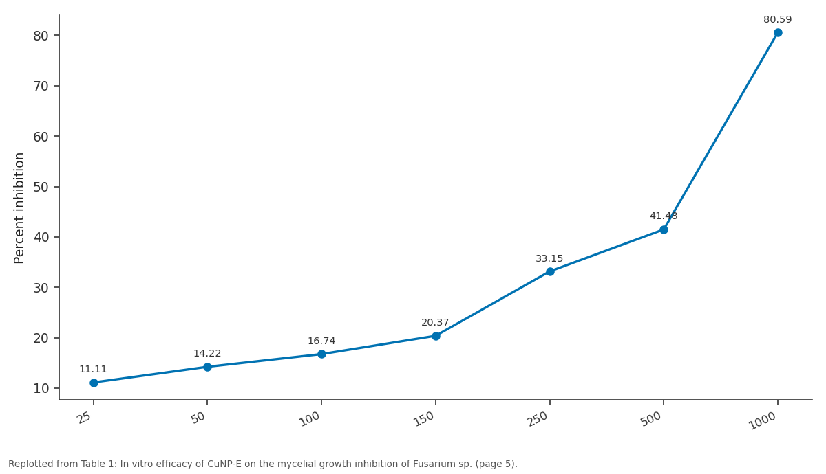 Replotted from Table 1 (page 5) of the original paper. Every bar is the paper's own table value.