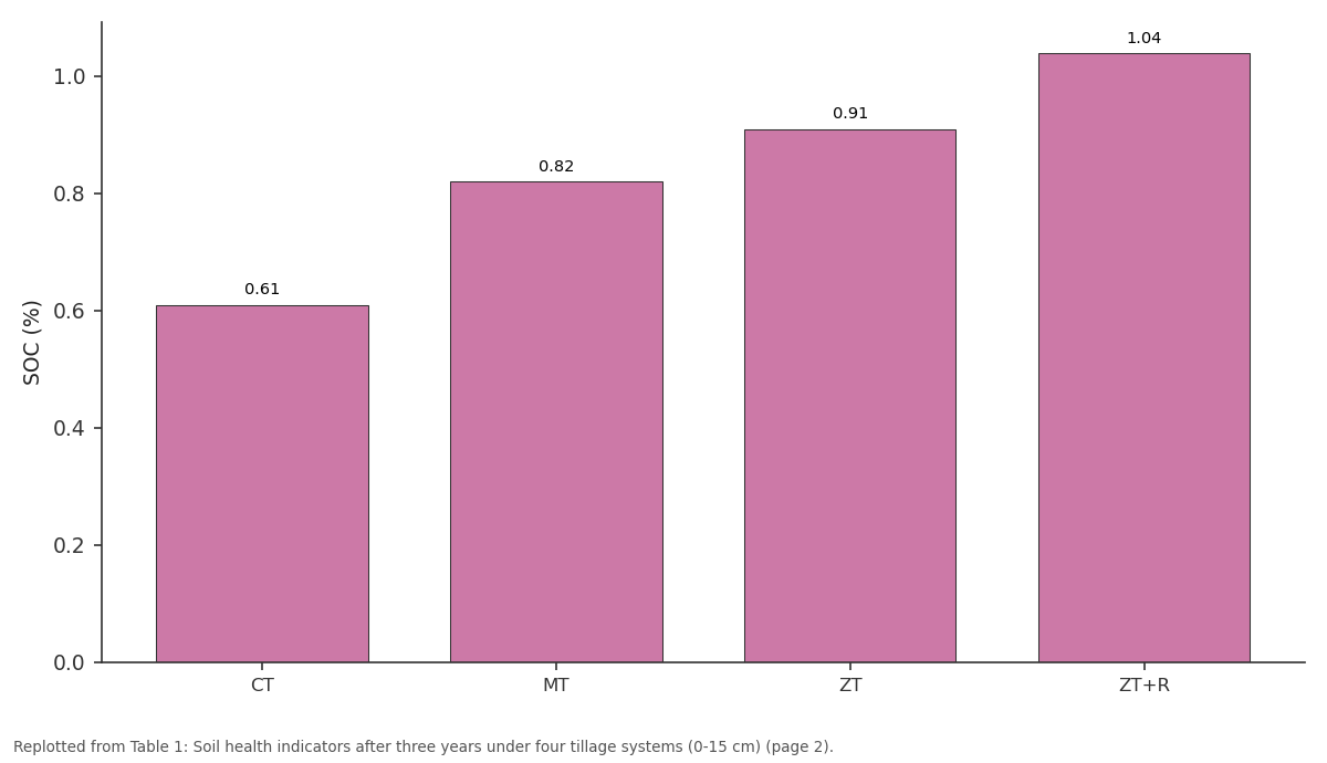 Replotted from Table 1 (page 2) of the original paper. Every bar is the paper's own table value.