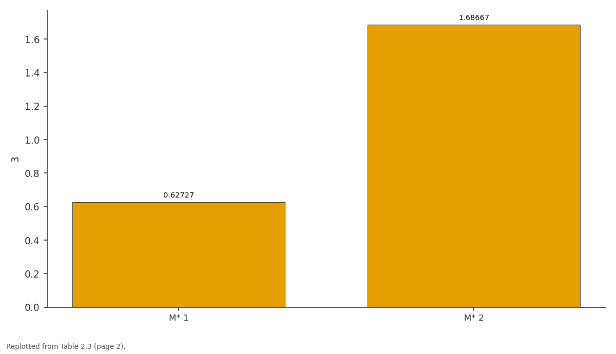 Replotted from Table 2 (page 2) of the original paper. Every bar is the paper's own table value.