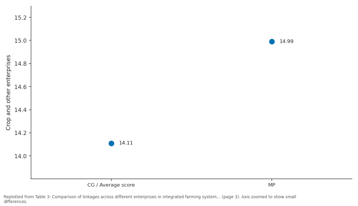 Replotted from Table 3 (page 3) of the original paper. Every bar is the paper's own table value.