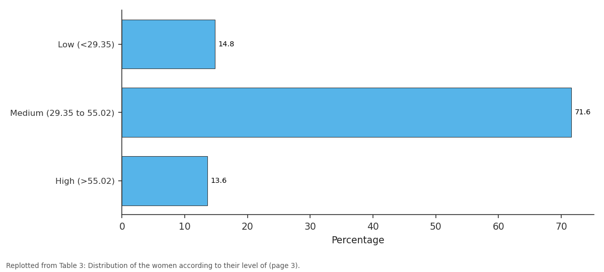 Replotted from Table 3 (page 3) of the original paper. Every bar is the paper's own table value.