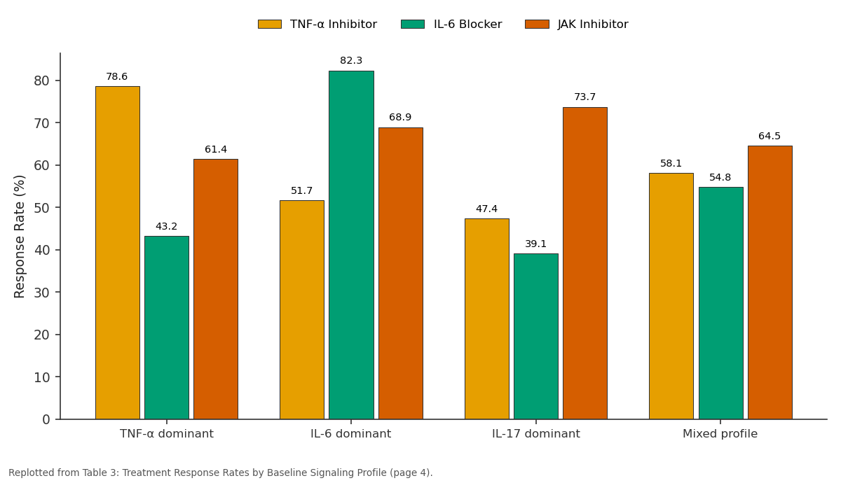Replotted from Table 3 (page 4) of the original paper. Every bar is the paper's own table value.
