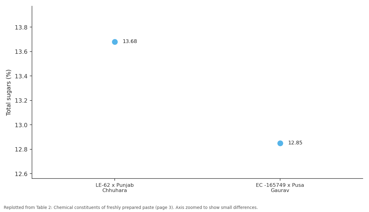 Replotted from Table 2 (page 3) of the original paper. Every bar is the paper's own table value.
