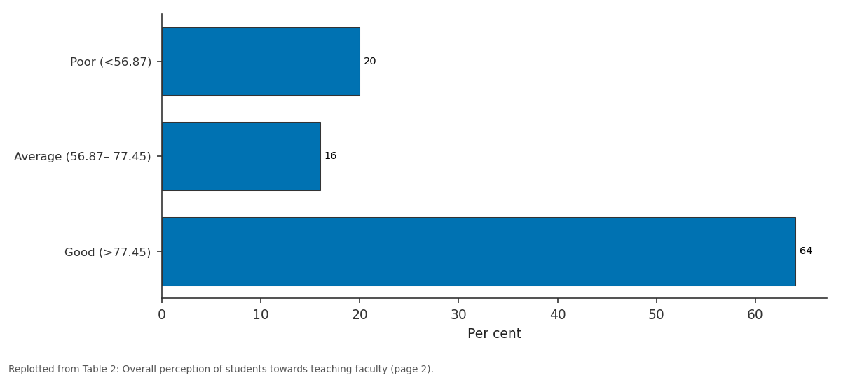 Replotted from Table 2 (page 2) of the original paper. Every bar is the paper's own table value.