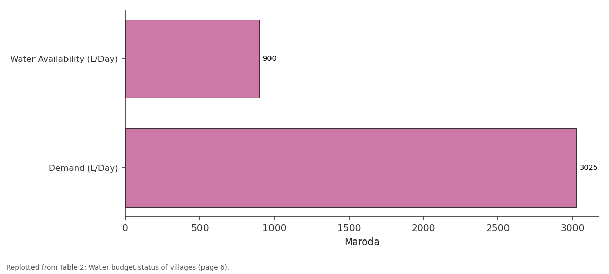 Replotted from Table 2 (page 6) of the original paper. Every bar is the paper's own table value.