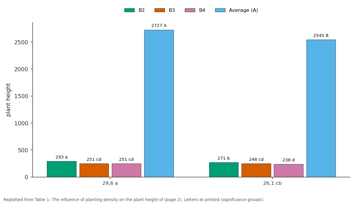 Replotted from Table 1 (page 2) of the original paper. Every bar is the paper's own table value.