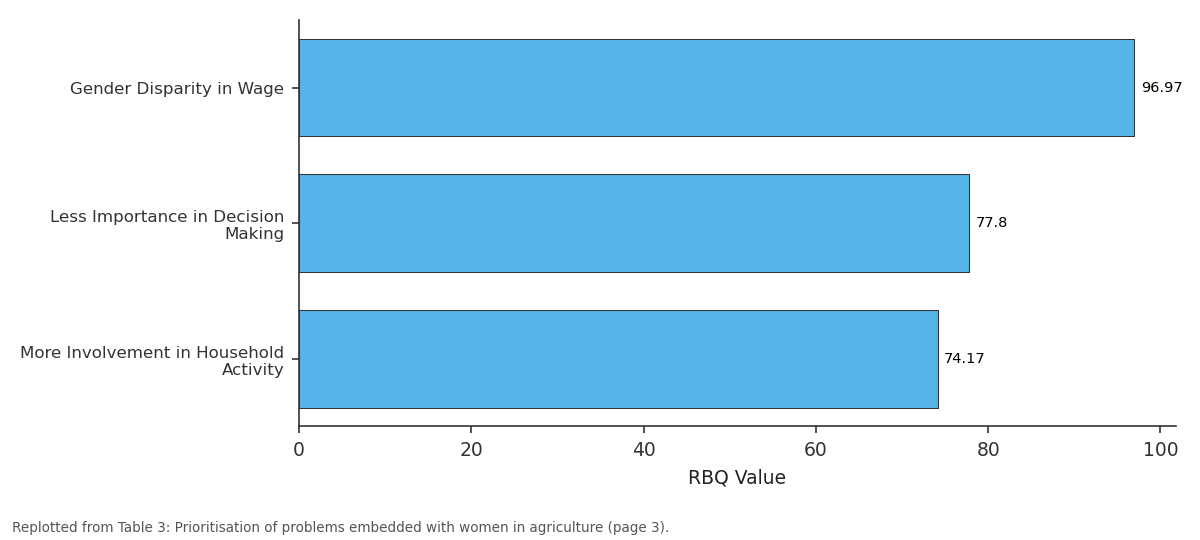 Replotted from Table 3 (page 3) of the original paper. Every bar is the paper's own table value.