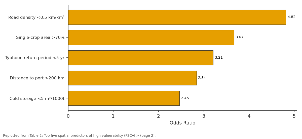 Replotted from Table 2 (page 2) of the original paper. Every bar is the paper's own table value.