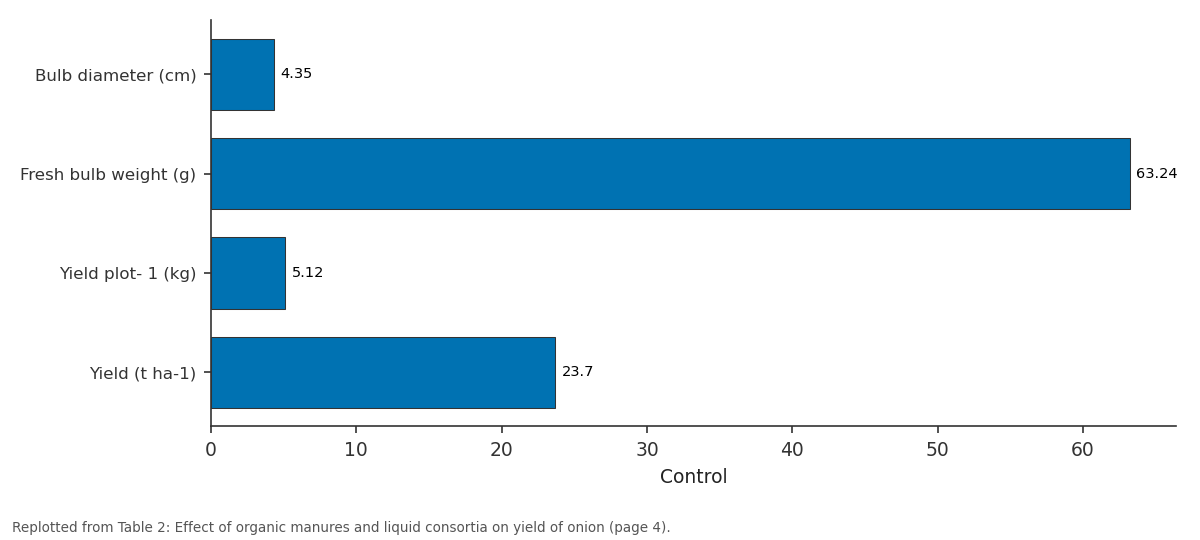 Replotted from Table 2 (page 4) of the original paper. Every bar is the paper's own table value.
