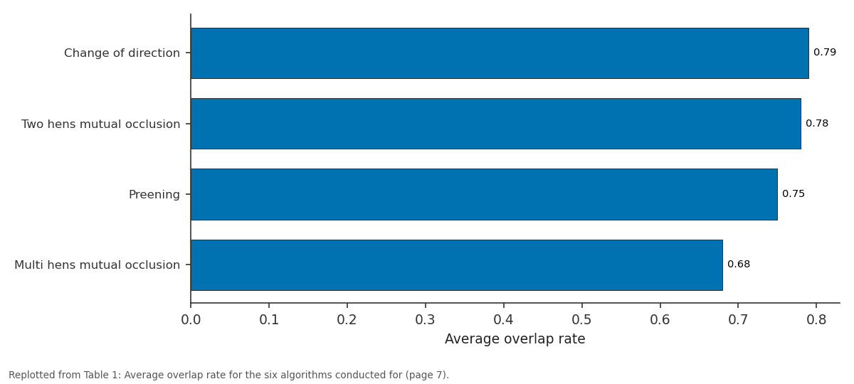Replotted from Table 1 (page 7) of the original paper. Every bar is the paper's own table value.