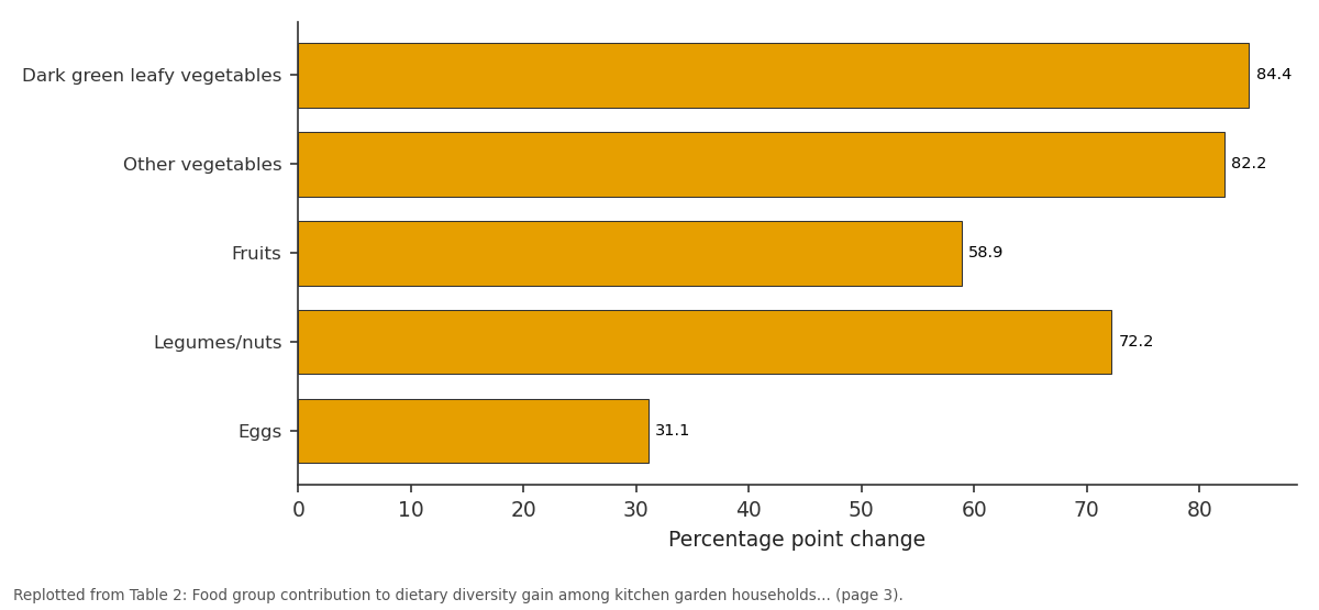 Replotted from Table 2 (page 3) of the original paper. Every bar is the paper's own table value.