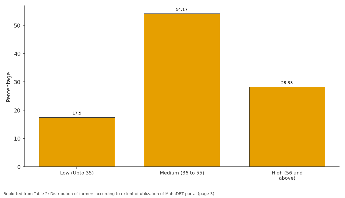 Replotted from Table 2 (page 3) of the original paper. Every bar is the paper's own table value.