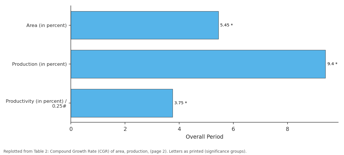 Replotted from Table 2 (page 2) of the original paper. Every bar is the paper's own table value.