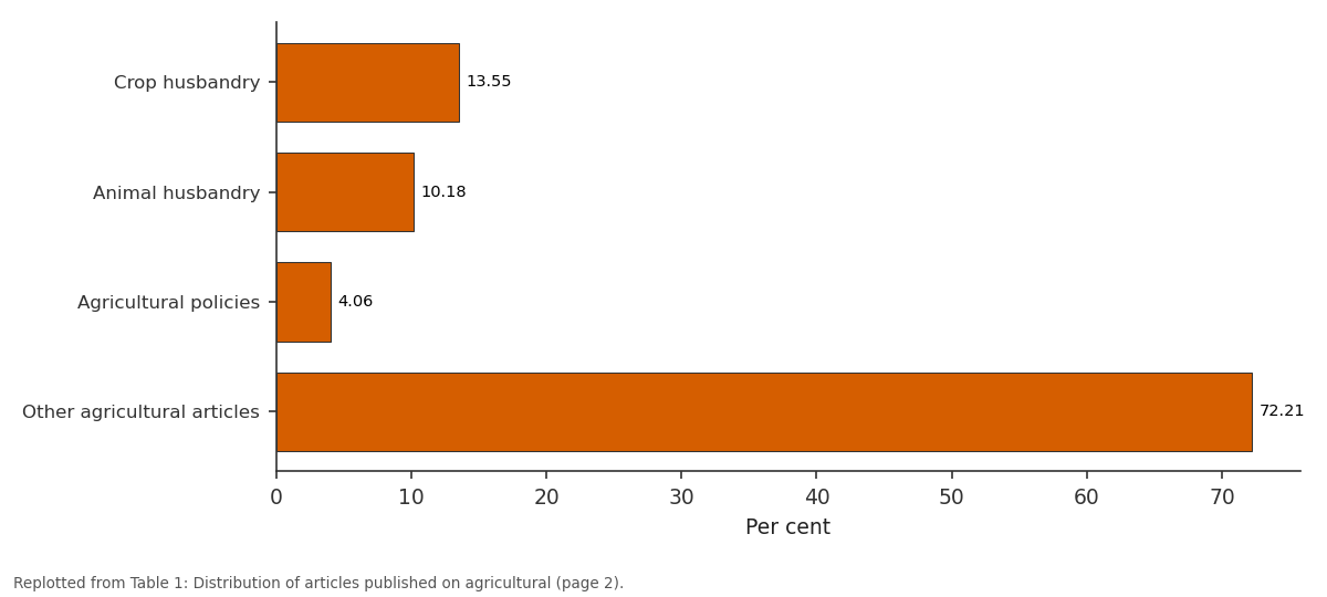 Replotted from Table 1 (page 2) of the original paper. Every bar is the paper's own table value.