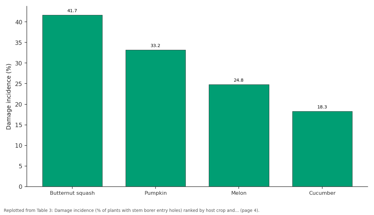 Replotted from Table 3 (page 4) of the original paper. Every bar is the paper's own table value.