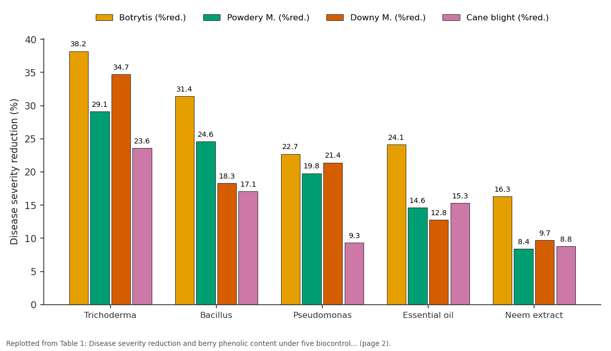 Replotted from Table 1 (page 2) of the original paper. Every bar is the paper's own table value.