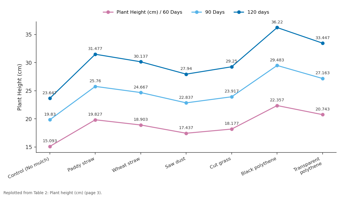 Replotted from Table 2 (page 3) of the original paper. Every bar is the paper's own table value.