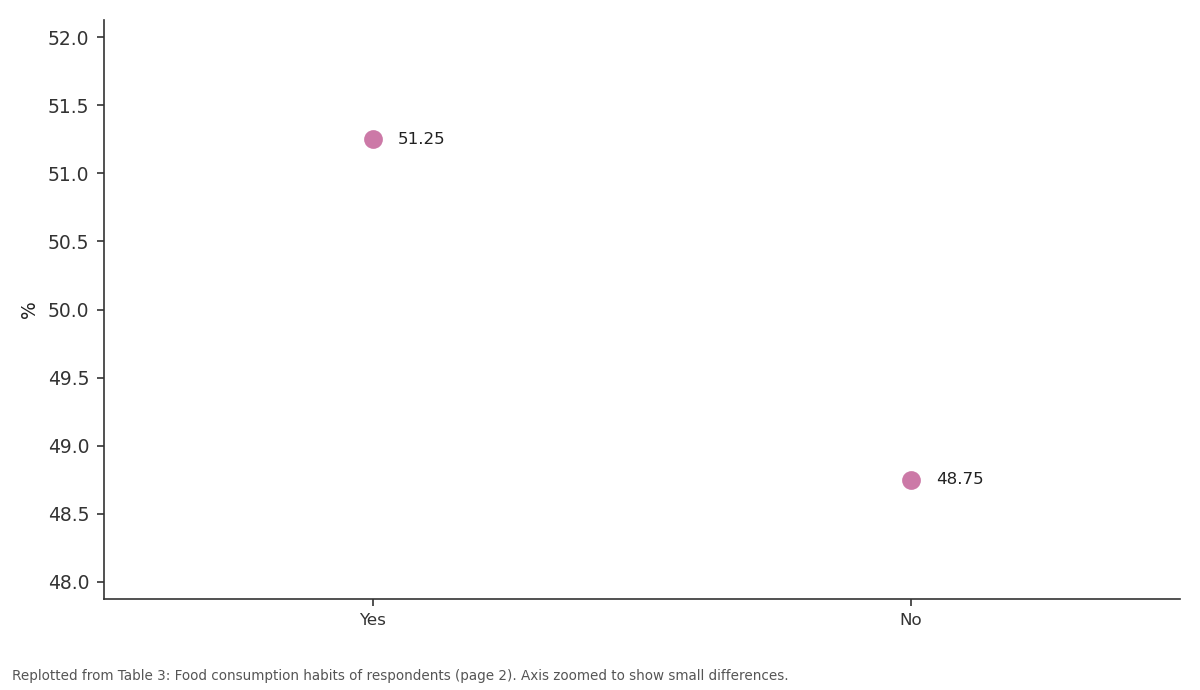 Replotted from Table 3 (page 2) of the original paper. Every bar is the paper's own table value.