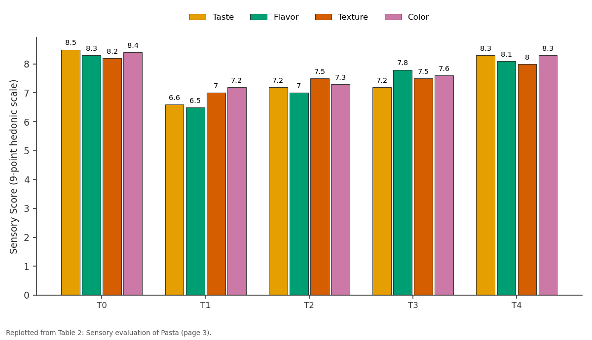Replotted from Table 2 (page 3) of the original paper. Every bar is the paper's own table value.