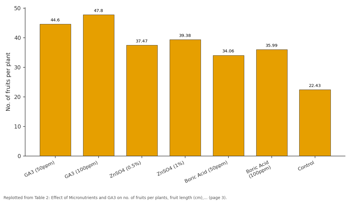 Replotted from Table 2 (page 3) of the original paper. Every bar is the paper's own table value.