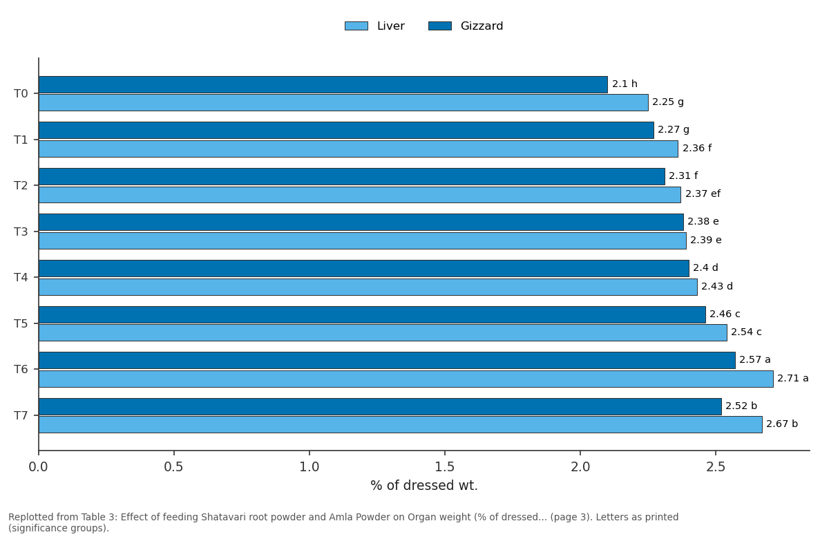 Replotted from Table 3 (page 3) of the original paper. Every bar is the paper's own table value.